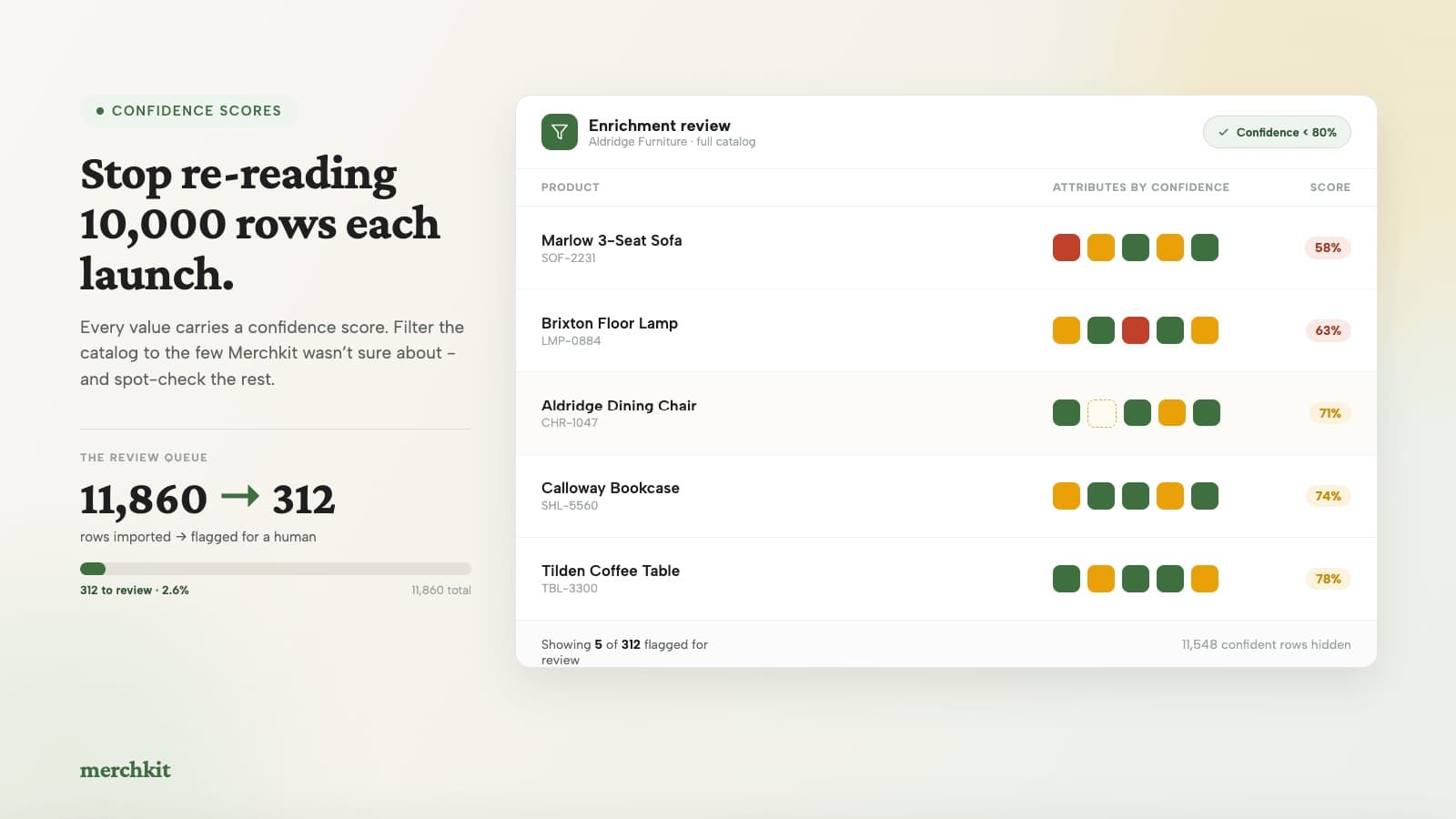 Merchkit's confidence filter narrows thousands of enriched rows down to the few flagged for human review